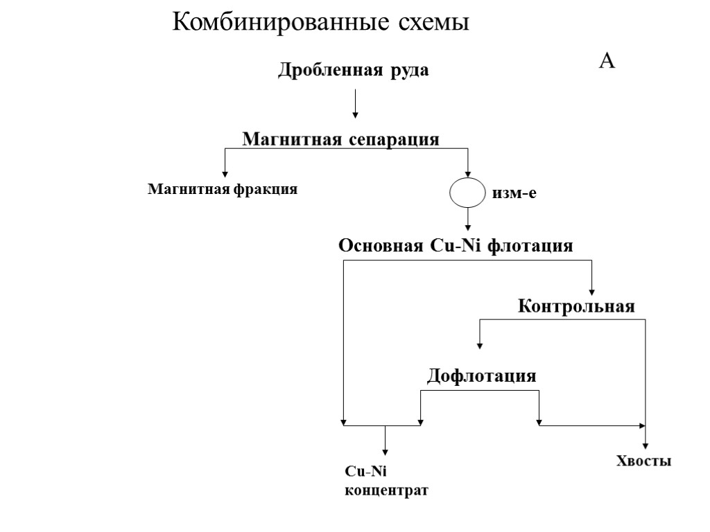 Комбинированные схемы Дробленная руда Магнитная сепарация Основная Cu-Ni флотация Контрольная Дофлотация Магнитная фракция Cu-Ni